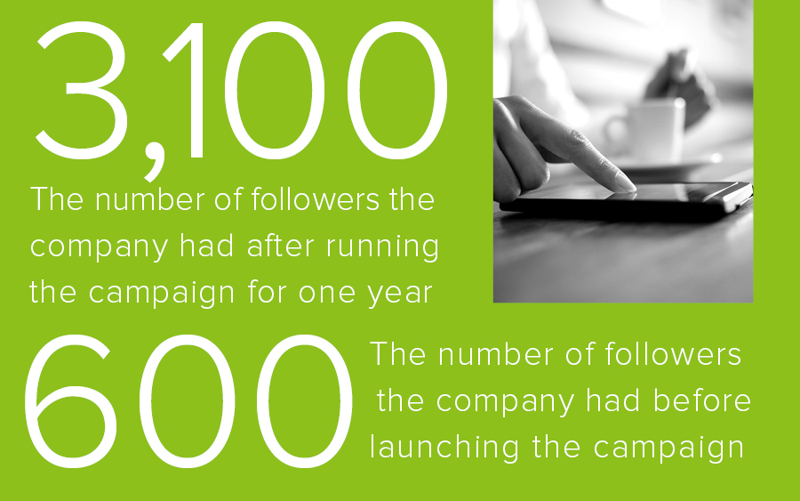 After creating a Twitter marketing campaign, an organization noticed its follower growth increasing.