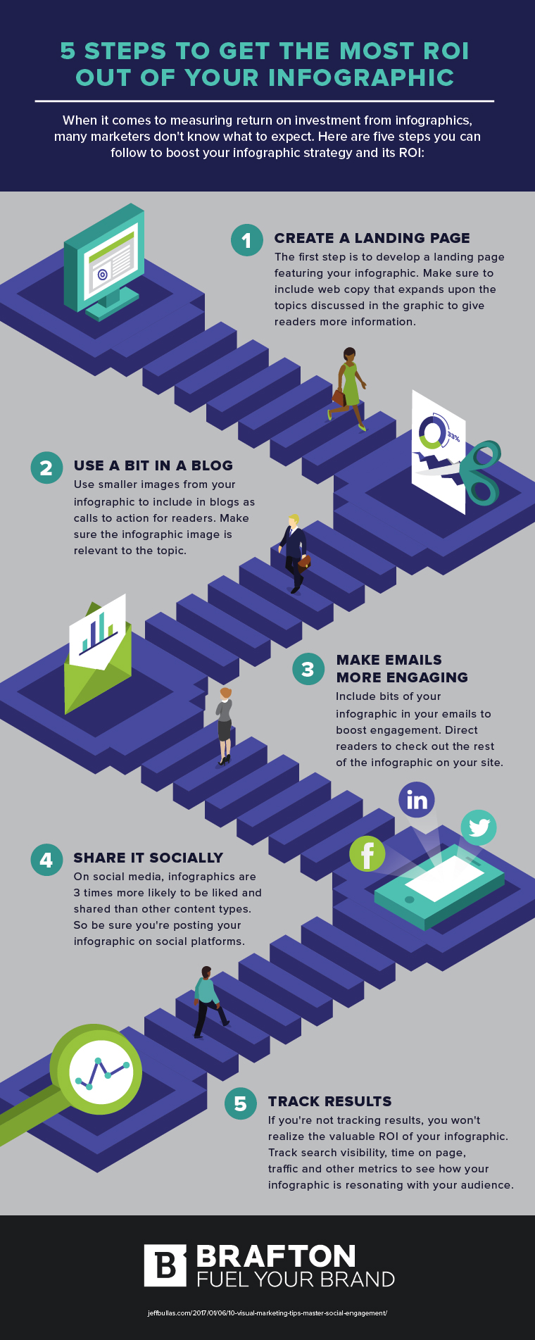 5 steps to get the most ROI out of your infographic