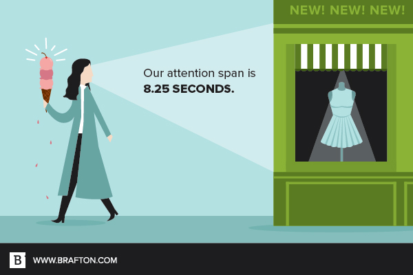The average person's attention span is only 8.25 seconds.