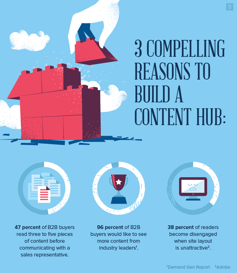 3 compelling reasons to build a content hub