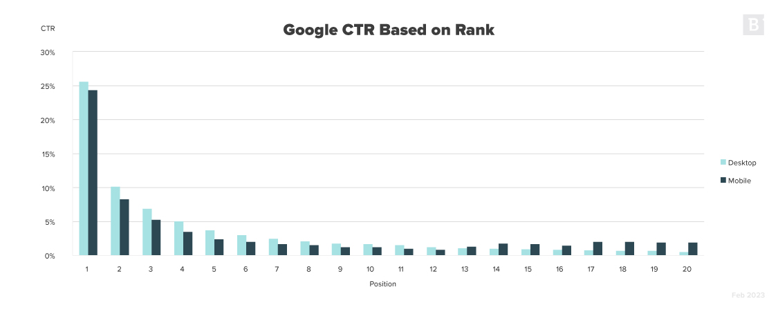 google ctr based on rank