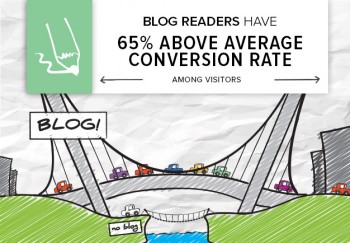 A content strategy that featured blogging and infographics resulted in a 65% higher conversion rate for one B2B software client. 