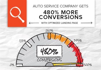 An auto company partnered with Brafton for blog content, and got 480% more conversions when we optimized one of its main promotion landing pages. 