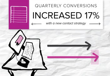 Content marketing generates impressive results for companies when they build strong strategies. Here is how one of our clients increased conversions 17 percent in a quarter.