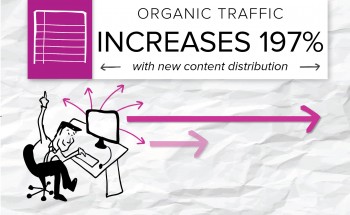 Find out how one of Brafton's clients increased its organic search traffic nearly 200 percent with a content distribution strategy.