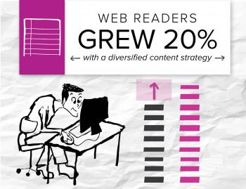 A Brafton client diversified its content strategy and saw 20 percent more readers on its website. 