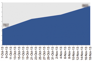 The number of pages indexed for a Brafton client increased drastically after it began producing regular content.
