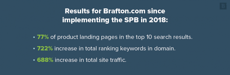 Results for Brafton.com since implementing the SPB in 2018: 77% of product landing pages in the top 10 search results. 722% increase in total ranking keywords. 688% increase in total site traffic.
