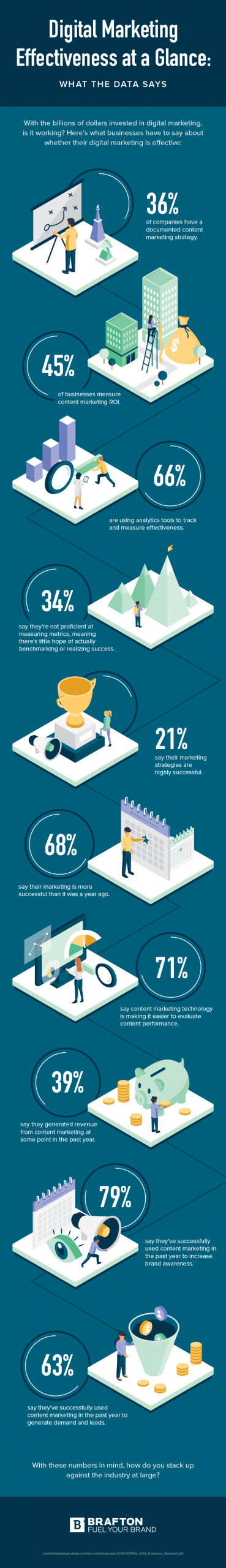 How to measure digital marketing effectiveness infographic