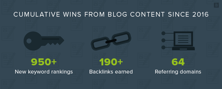 Blog content wins