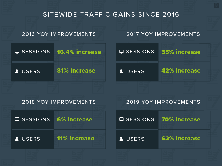 Sitewide traffic gains