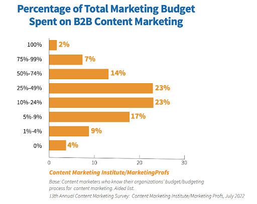 linkedin total marketing budget graph