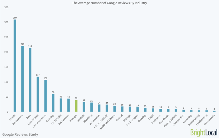 the average number of google reviews by industry