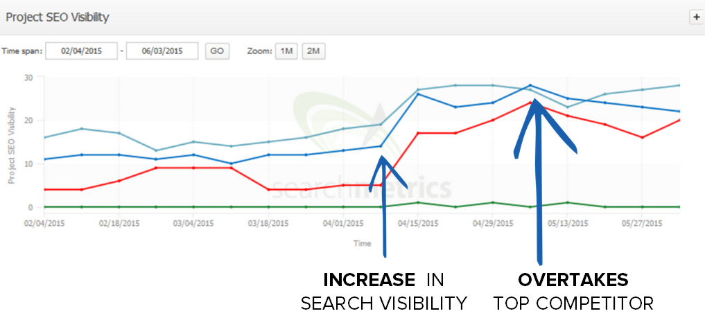 SEO visibility for HR company