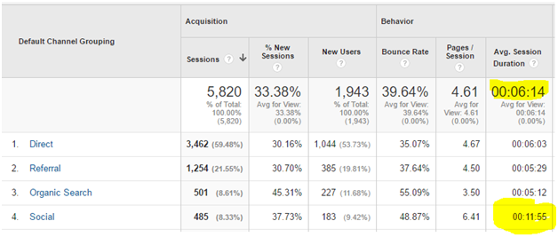 Referral traffic pinpoints social visitors as the most engaged on the site..