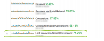 social conversions for ecommerce site