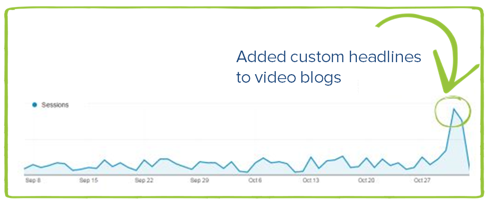 Video views increased with custom headlines